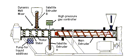 Dynamic Melt Mixer with satellite extruders
